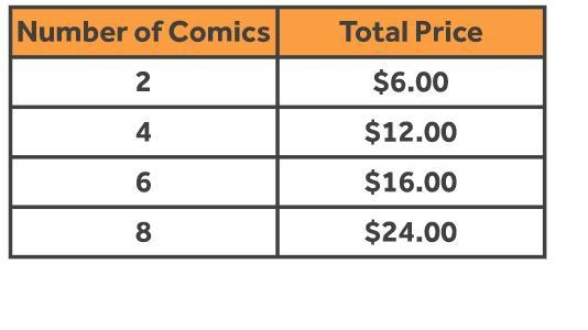 Which of the statements below are true? Select all that apply. A) The table shows-example-1