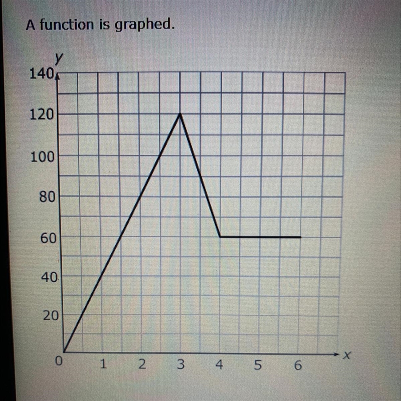 A function is graphed. In which entire interval is the function increasing? A) 0 to-example-1