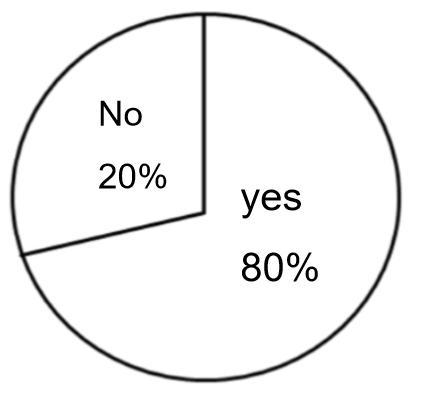 The circle graph shows the results of a survey. Of those surveyed, 200 said yes. About-example-1