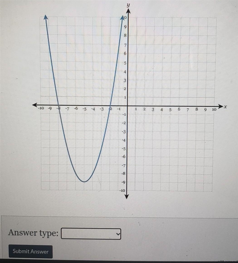 Using the graph, determine the coordinates of the roots of the parabola​-example-1