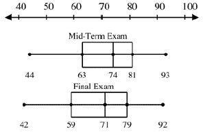 Ms. Brodie drew these box-and-whisker plots to represent her students' scores on the-example-1