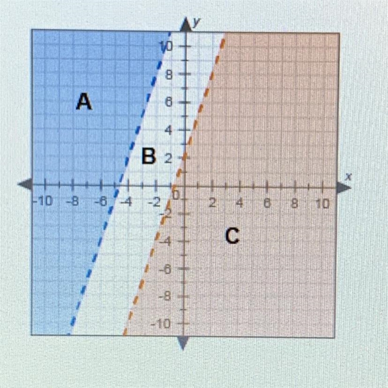 This graph shows the solutions to the inequalities y > 3 x + 14 and y < 3 x-example-1