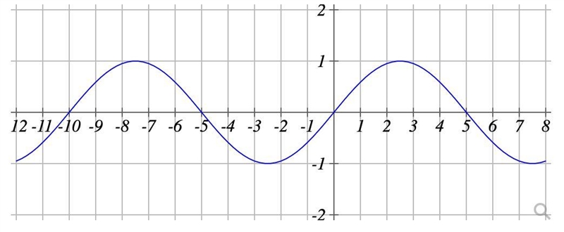 I need help finding the period of this sine graph-example-1