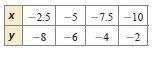 The points in the table lie on a line. Find the slope of the line.-example-1