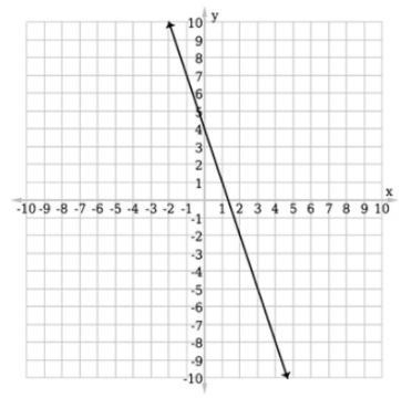 Consider the function ƒ(x) = –2x – 7 and the function g(x), which is graphed above-example-1