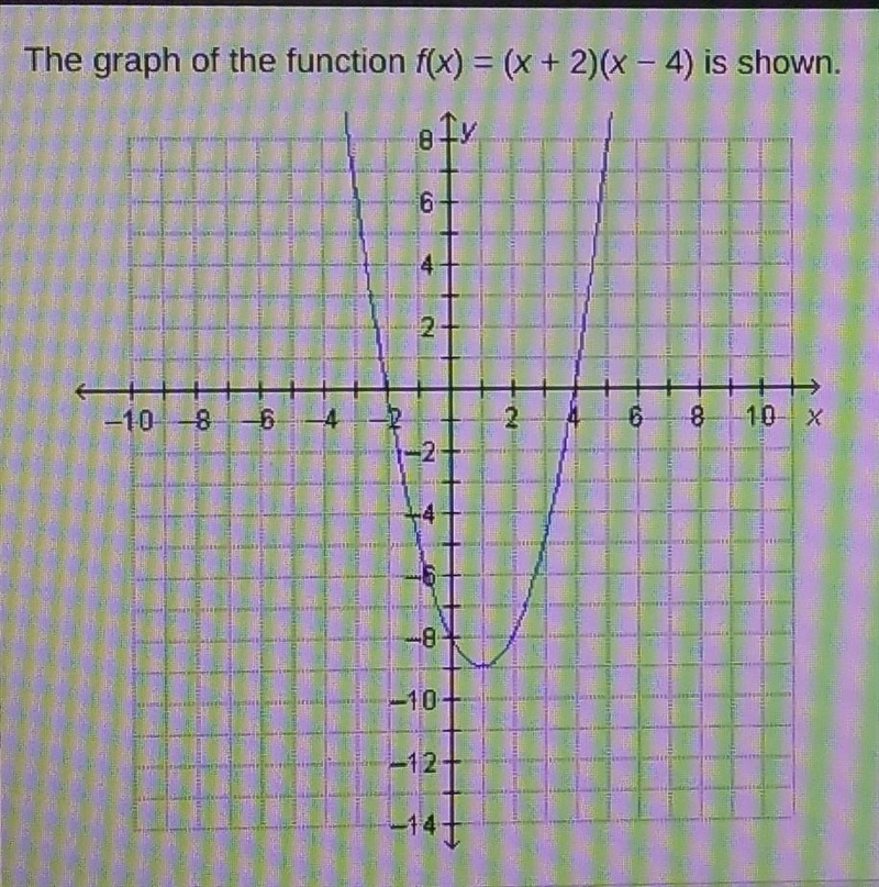 The graph of the function f(x) = (x + 2)(x - 4) is shown. Which describes all of the-example-1