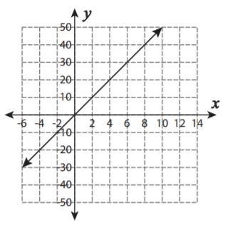 What is the constant of proportionality for the graph?-example-1