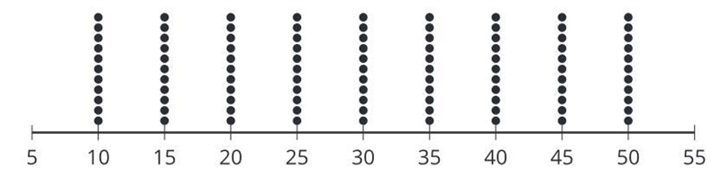 PLEASE HELP ME!!!!!! Is the mean greater than, less than, or equal to the median? Explain-example-1