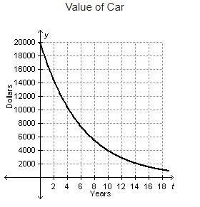 The graph below models the value of a $20,000 car t years after it was purchased. Value-example-1