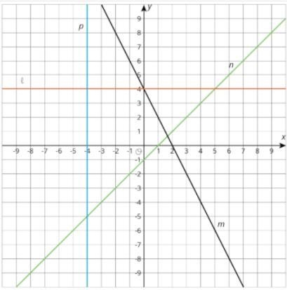 ''Write an equation for line ` l `.''-example-1