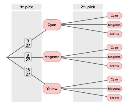 There are 3 cyan, 9 magenta and 15 yellow printer cartridges in a box. We pick one-example-1