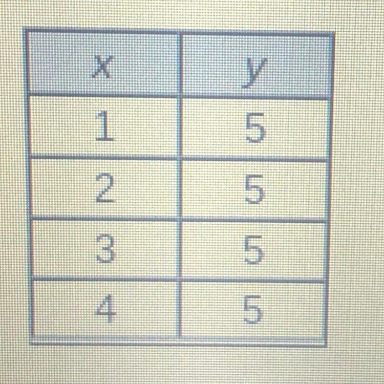 What is the rate of change of the function represented by the table?-example-1