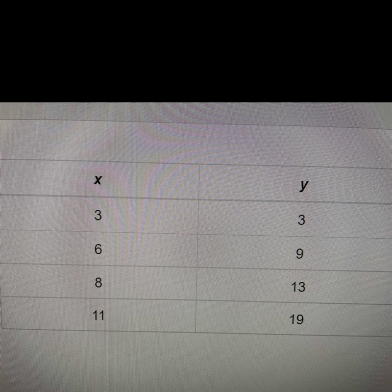 This table represents a linear function. What is the slope of this line?-example-1