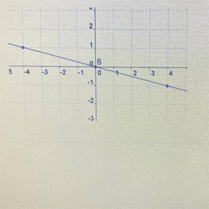 HELP Write an equation of the line in slope intercept form using the graph below.-example-1