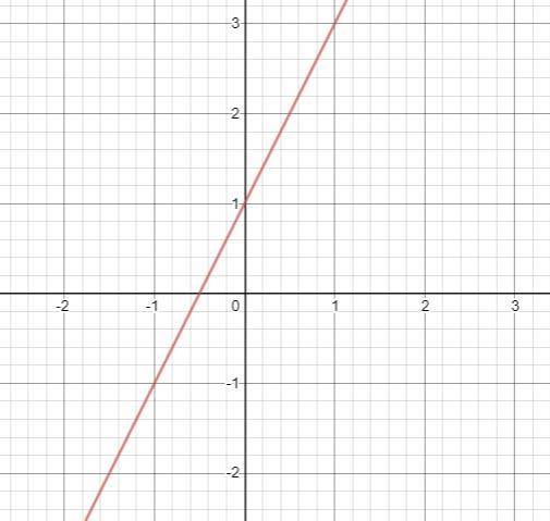 Given the graph of the line below, which is the equation of the line? Group of answer-example-1