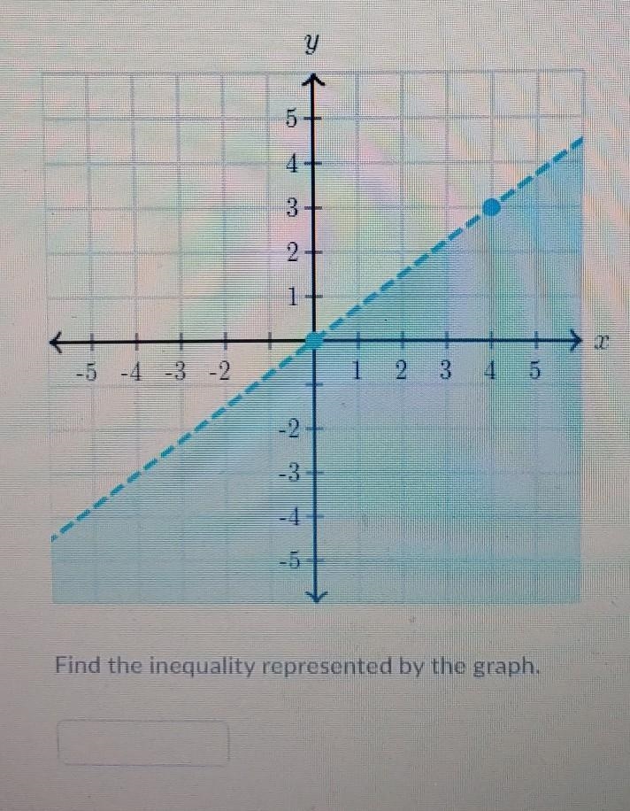 Find the inequality represented by the graph​-example-1