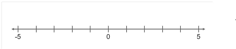 Select the locations on the number line to plot the points 1, 4, and −3 .-example-1