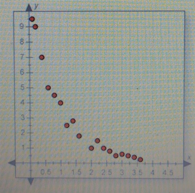 By visual inspection, determine the best-fitting model of the three types of regression-example-1