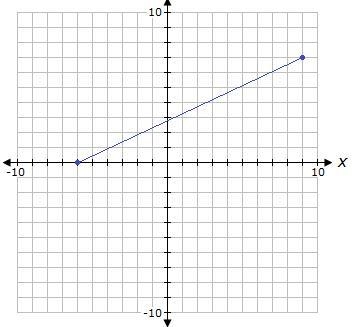 50 pts pls help What is the range of the function shown on the graph above?-example-1