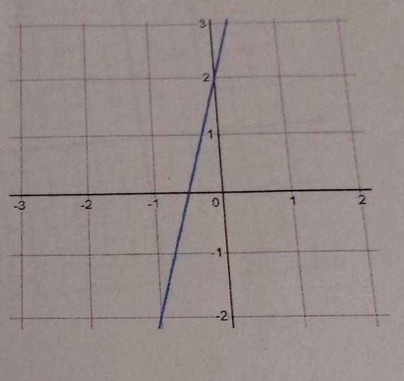 Write the equation of the line from the graph.​-example-1