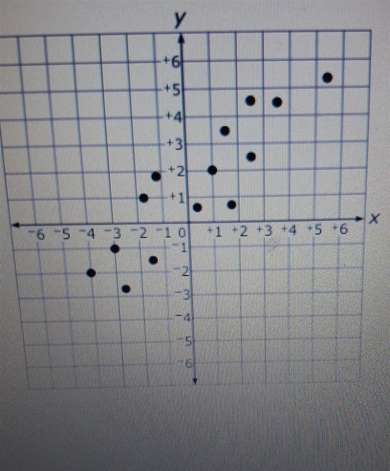 A set of data is shown which choice best describes the data set a. positive. linear-example-1