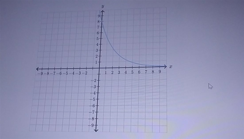 The illustration below shows the of y as a function of x. Complete the following sentences-example-1