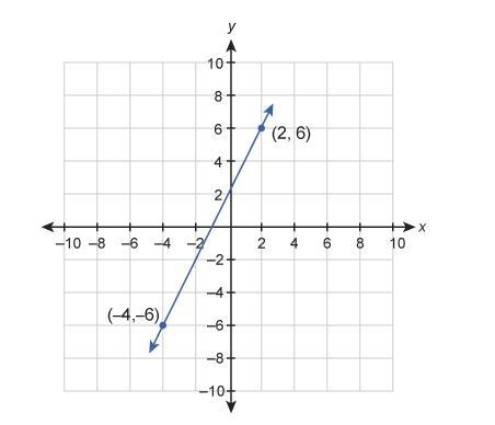 What is the equation of this graphed line? Enter your answer in slope-intercept form-example-1