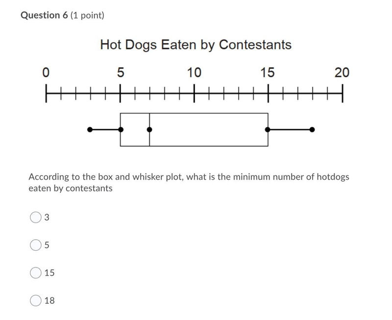 According to the box and whisker plot, what is the minimum number of hotdogs eaten-example-1