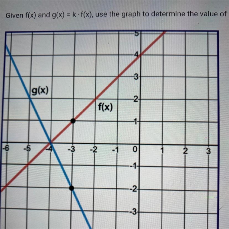 Given f(x) and g(x) = k· f(x), use the graph to determine the value of k-example-1