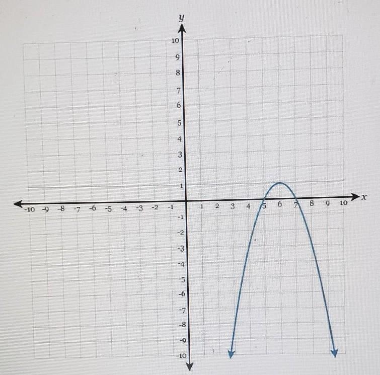 Using the graph, determine the equation of the axis of symmetry.​-example-1