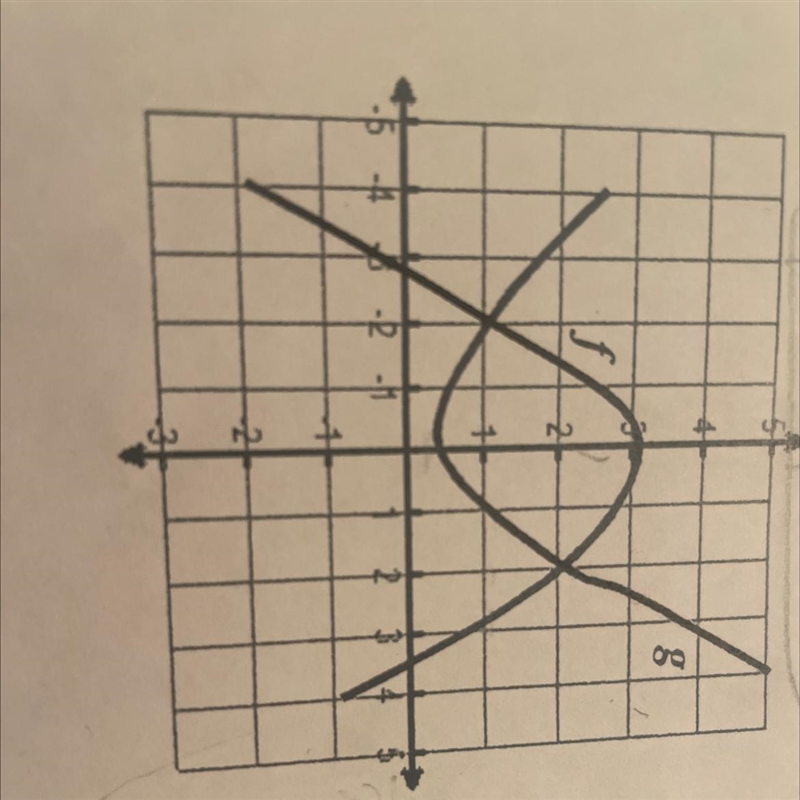 A) f(4) = 8(1) = b) Estimate the f intercepts? c) Estimate the g intercepts? d) For-example-1