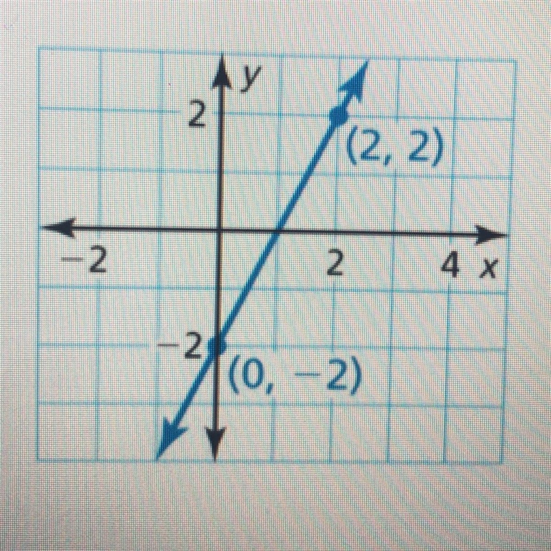 Write an equation in slope-intercept form of the line shown.-example-1