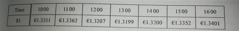 The tables show how the dollar to euro conversion rate changed during one day. Khalil-example-1