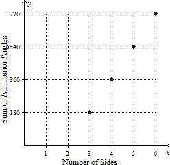 PLS HELP The graphs below shows some properties of regular polygons. When compared-example-1