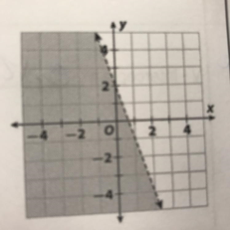 7. Write an inequality that matches the graph shown.-example-1