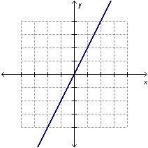 Which graph represents a proportional relationship?-example-1