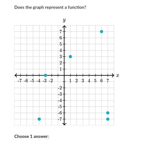 Does this graph represent a function (scatter) A. Yes B. No-example-1