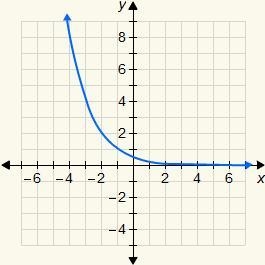 1. Which is the graph of the exponential function y = 0.5(0.5)x?-example-2