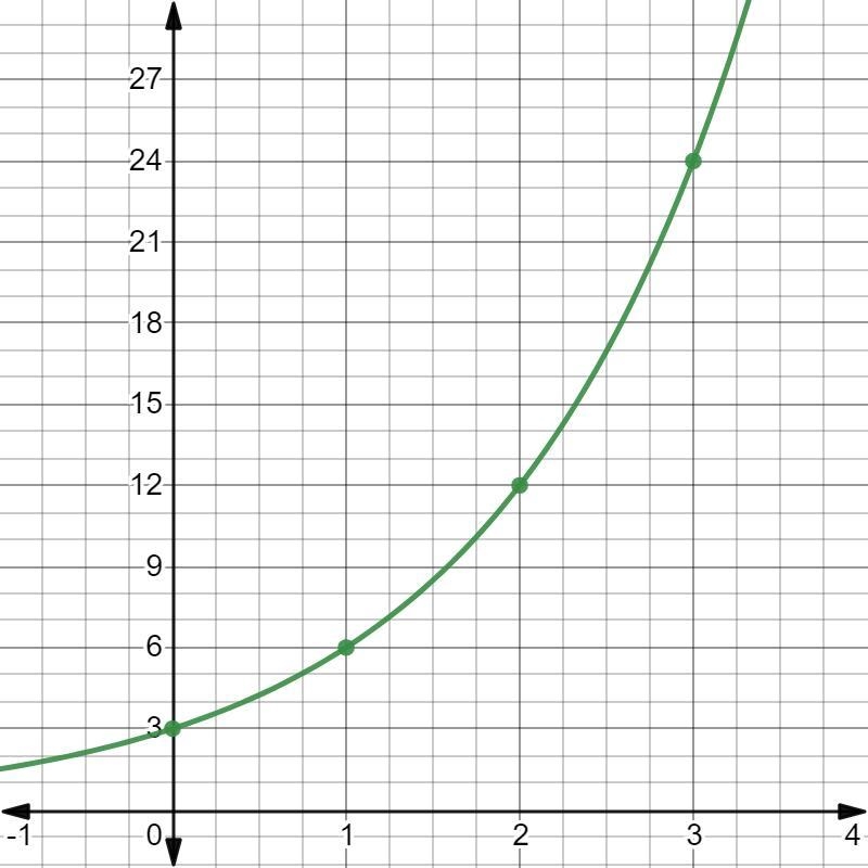 Help please!!!!! Which is the correct graph of the function f(x)=2(3)x? a. image 1 b-example-3