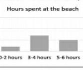 The reporter asked students how much time they spent at the beach each week end displays-example-1