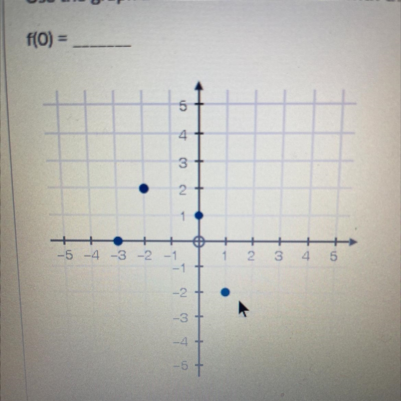 Use the graph below to fill in the blank with the correct number: F(0)=-example-1