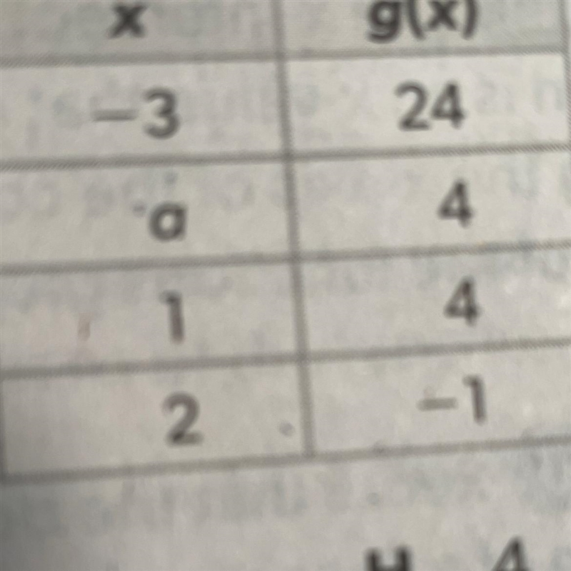 Which value could not be susbstituted for a if the table represents a function F) -1 G-example-1