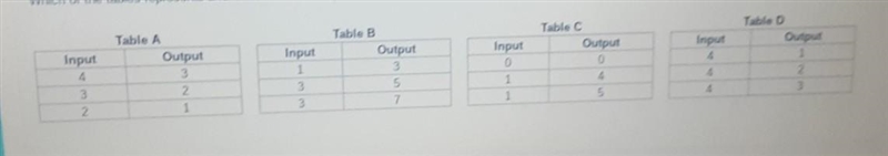 Plz help Which of the tables represents a function? Table A Table B Table C Table-example-1