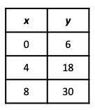 !!!!NEED HELP ASAP DUE SOON!!!!!This table of values represents a linear function-example-1