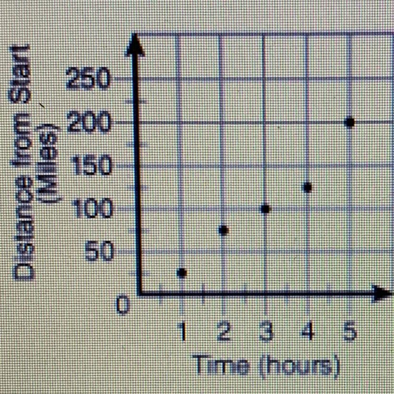 According to the scatter plot, how many miles from home will the family be in three-example-1