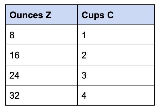 There are 8 ounces in 1 cup. The table shows some conversions between ounces and cups-example-1