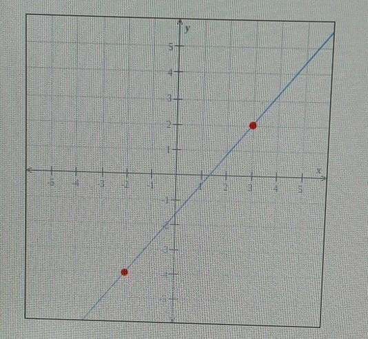 Find the slope of the line graphed below.​-example-1