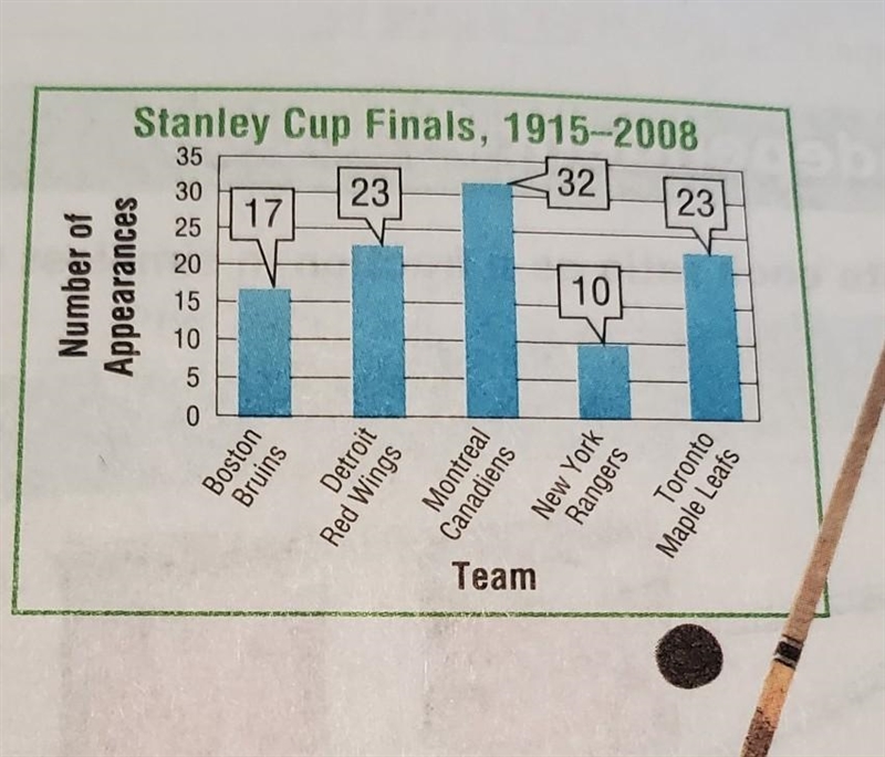 The graph shows the number of appearances of hockey teams in the Stanley Cup Finals-example-1