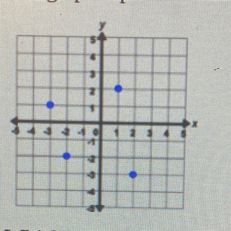 Which ordered pair can be plotted together with these four points, so the resulting-example-1