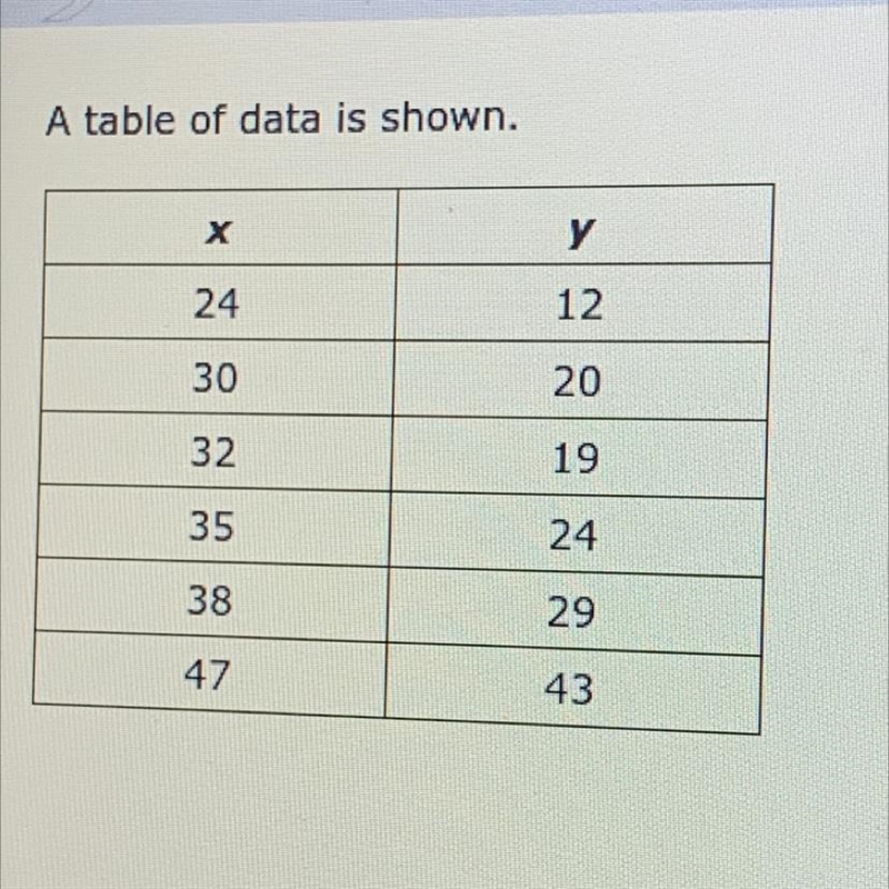 Based on the table, what is the association between x and y? A )positive B )negative-example-1